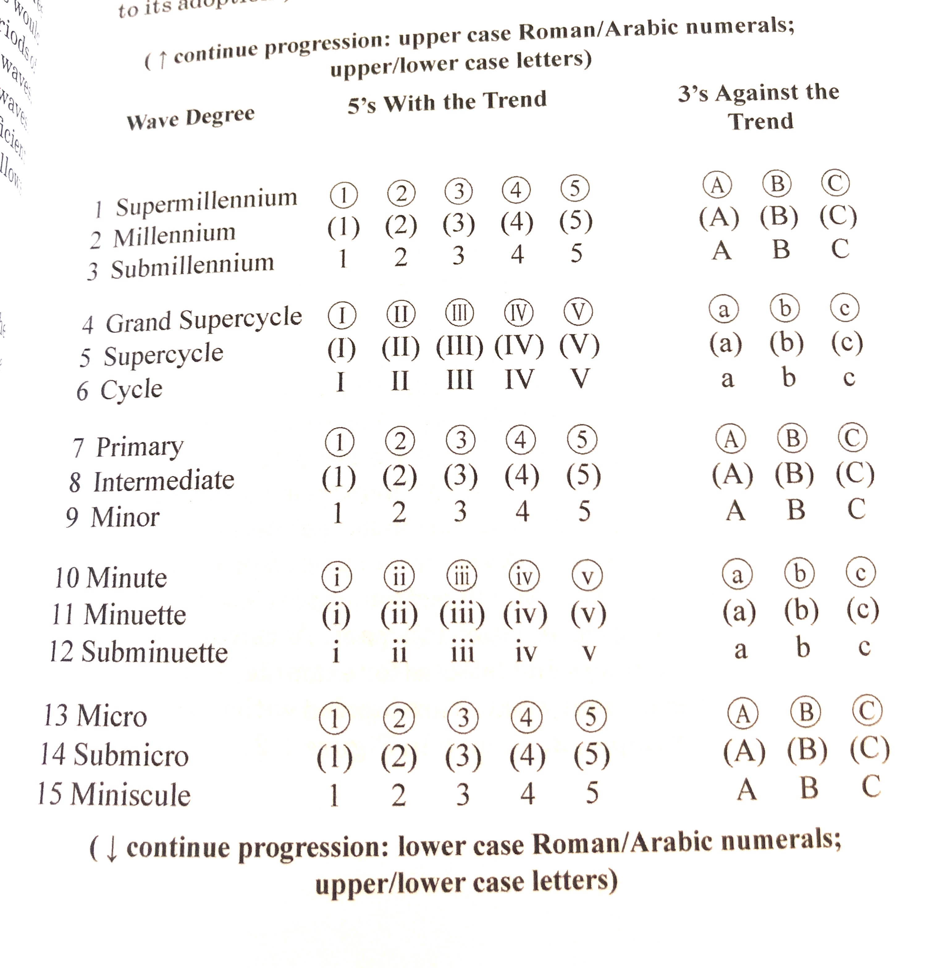 Degree Notation